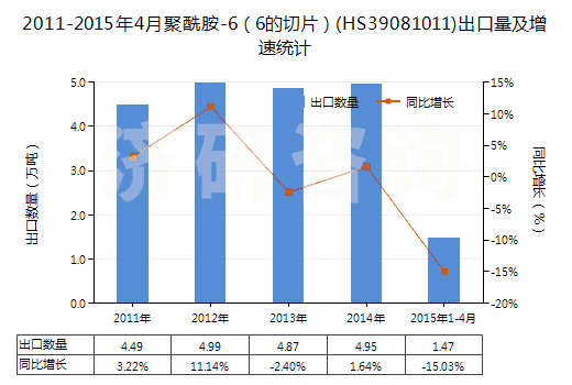 2011-2015年4月聚酰胺-6（6的切片）(HS39081011)出口量及增速統(tǒng)計(jì)